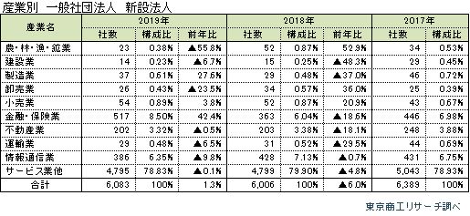 新設一般社団法人2019_03
