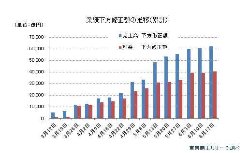 業績下方修正額の推移0617