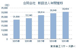 新設法人合同会社（推移）
