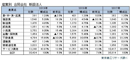 新設法人合同会社（産業別）