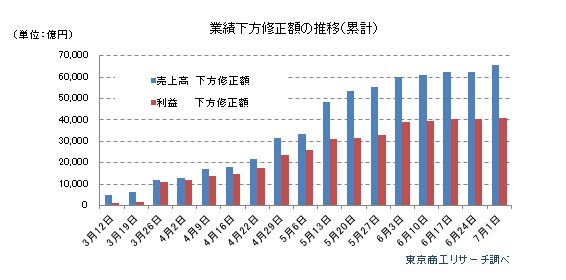業績下方修正額の推移（累計）
