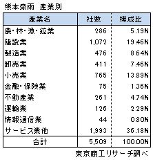 熊本豪雨地域 産業別