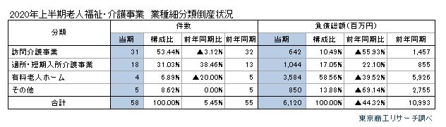 老人福祉介護2020上半期2