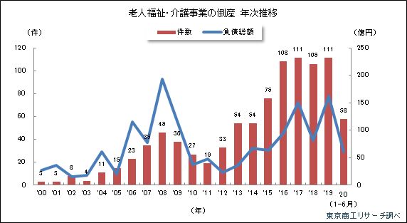 老人福祉介護2020上半期3
