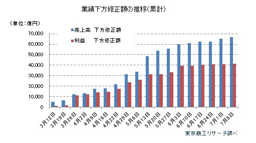 業績下方修正額の推移（累計）