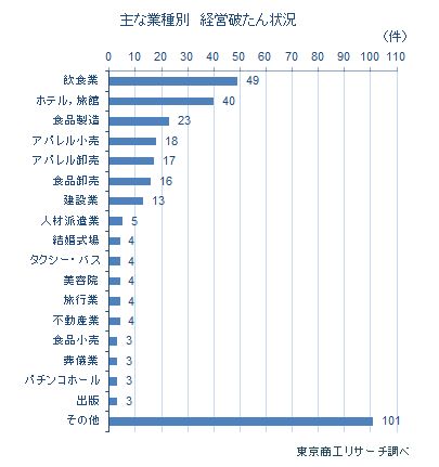 コロナ関連倒産3