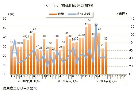 人手不足