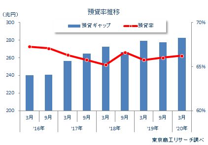 預貸上半期