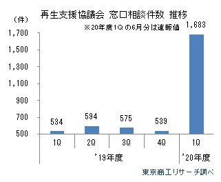 再生支援協議会 窓口相談件数 推移
