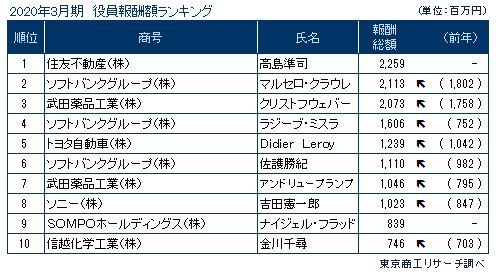 役員報酬20200710
