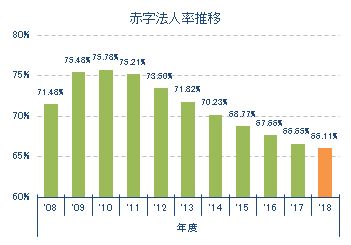 赤字法人率2020