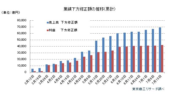 業績下方修正額の推移（累計）