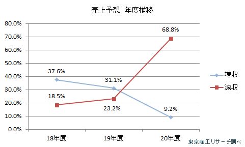 売上予想　年度推移