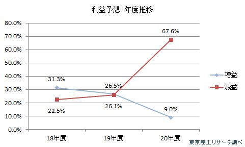 利益予想　年度推移