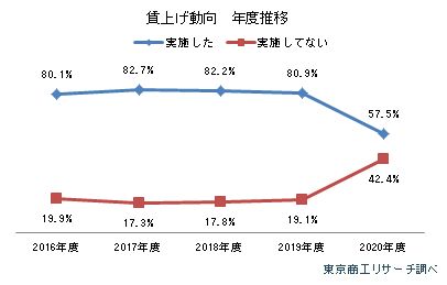 賃上げ動向　年度推移