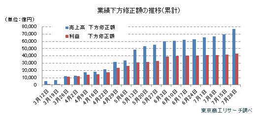 業績下方修正額の推移（累計）
