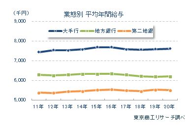 業態別　平均年間給与