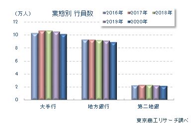 業態別　行員数