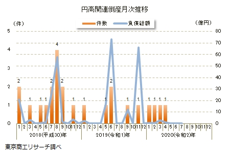 円安