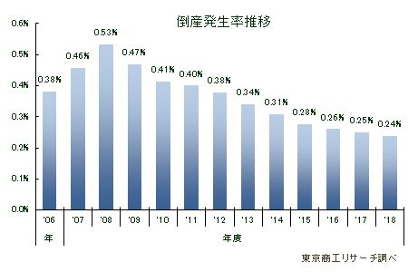 倒産発生率