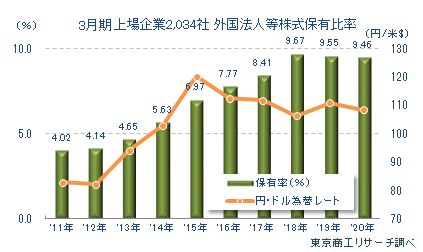 外国法人株式保有