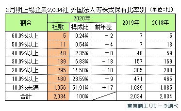 外国法人株式保有2