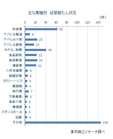 コロナ関連倒産2