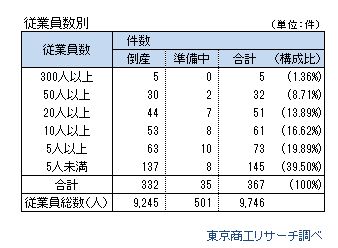 コロナ関連倒産3