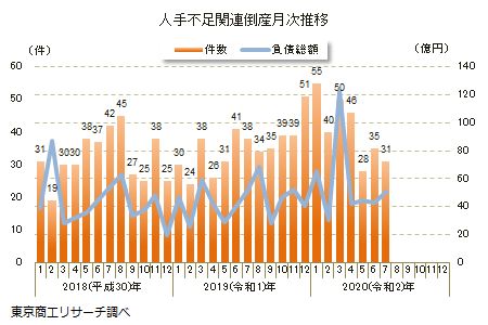人手不足