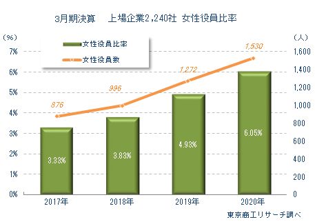 女性役員