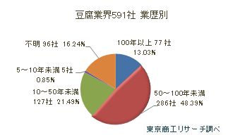 豆腐3