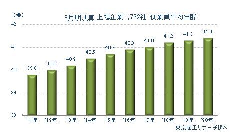 従業員平均年齢