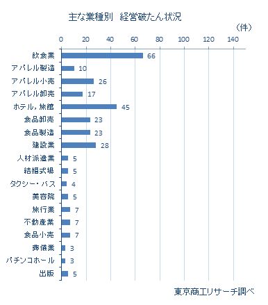 コロナ関連倒産2