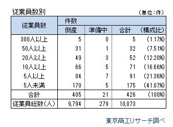 コロナ関連倒産3