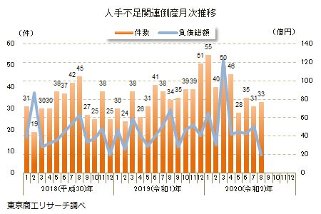 人手不足