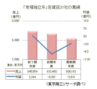 百貨店5