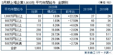 平均給与2
