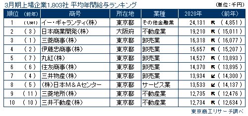 平均給与3