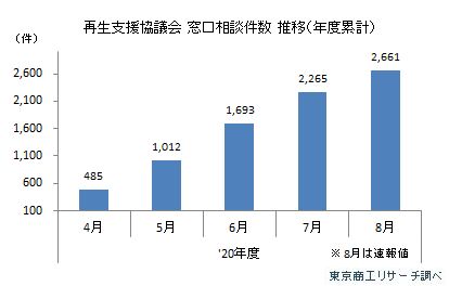 特例リスケ