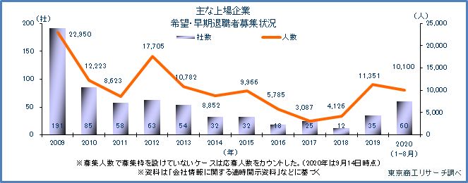 早期・希望退職者