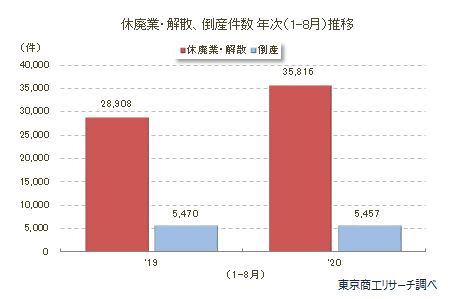 休廃業・解散、倒産件数推移（1-8月）