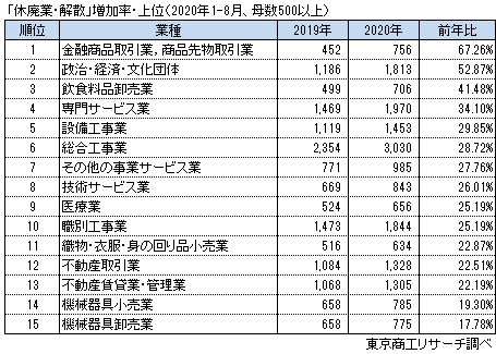 休廃業・解散増加率上位15業種（1-8月）
