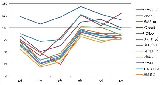 アパレル月次比較20200925