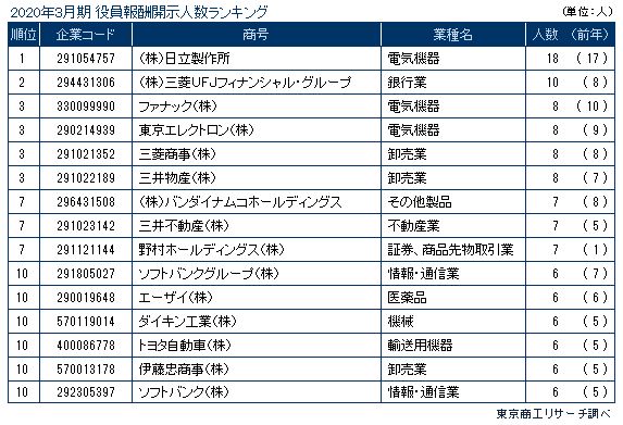 役員報酬20200925
