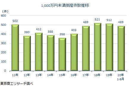 1000万未満