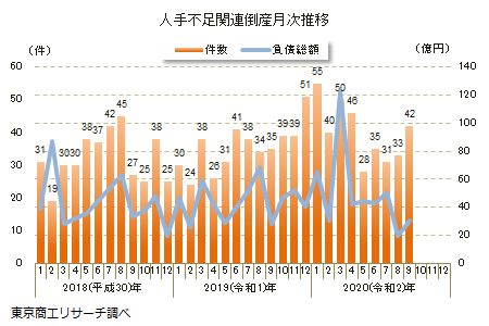 人手不足