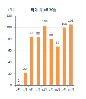 10月月別倒産件数