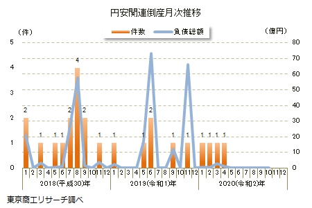 円安