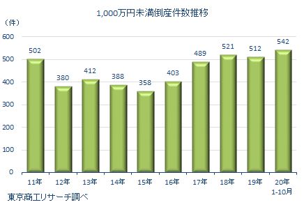1000万未満