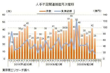 人手不足